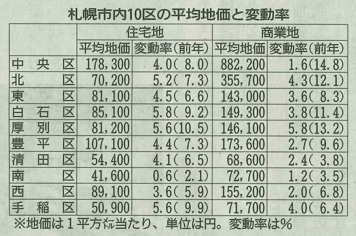 札幌市10区の平均地価と変動率