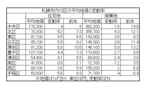 札幌市内10区の平均地価と変動率2