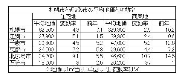 札幌市と近郊5市の平均地価と変動率2