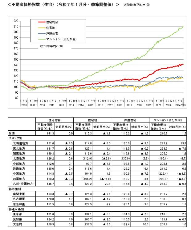 不動産価格指数令和7年1月分札幌不動産売却参考資料