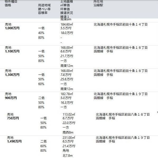 札幌市手稲区前田土地価格販売事例一覧表