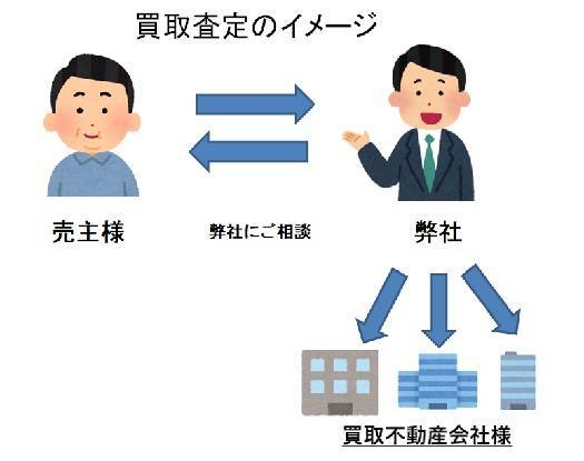 サンワードリライフの買取査定のイメージ画像