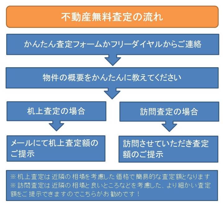 かんたん無料査定のフローイメージ図